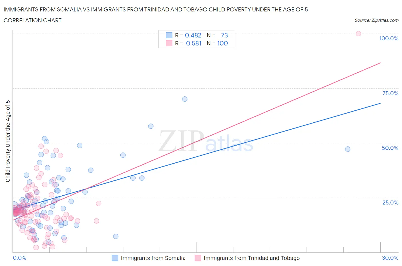 Immigrants from Somalia vs Immigrants from Trinidad and Tobago Child Poverty Under the Age of 5