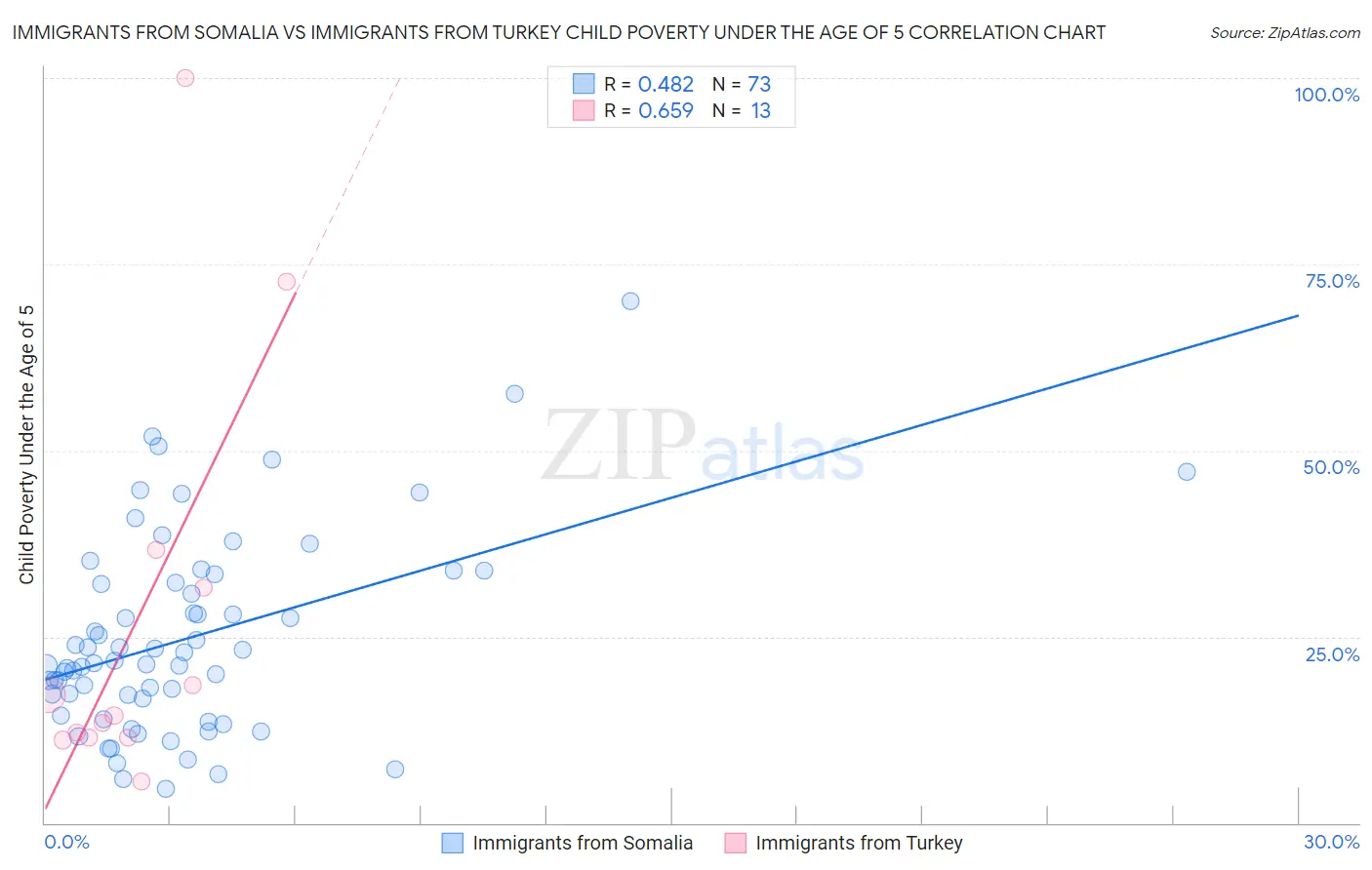 Immigrants from Somalia vs Immigrants from Turkey Child Poverty Under the Age of 5