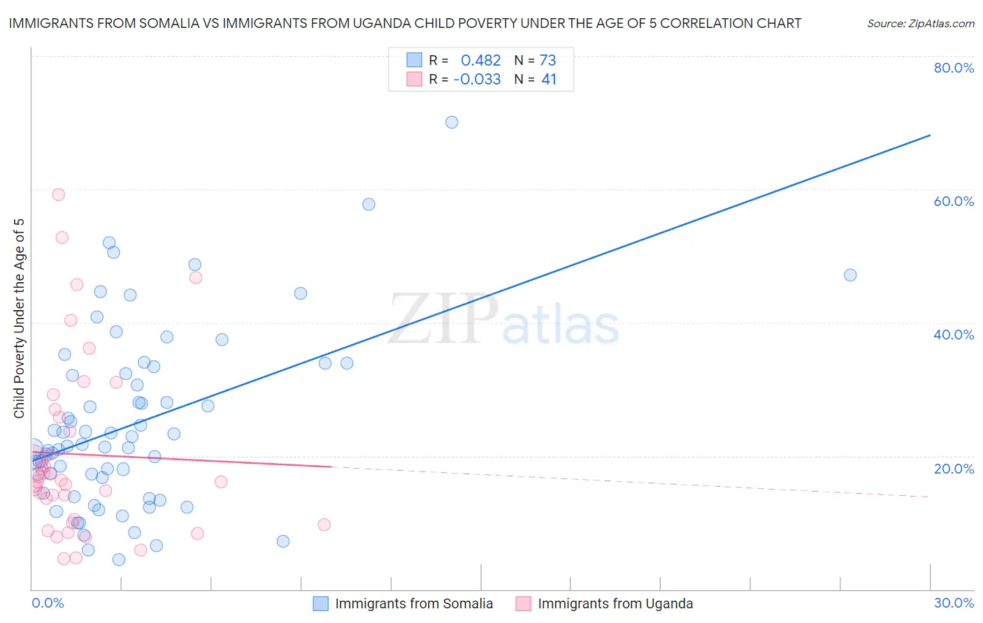 Immigrants from Somalia vs Immigrants from Uganda Child Poverty Under the Age of 5