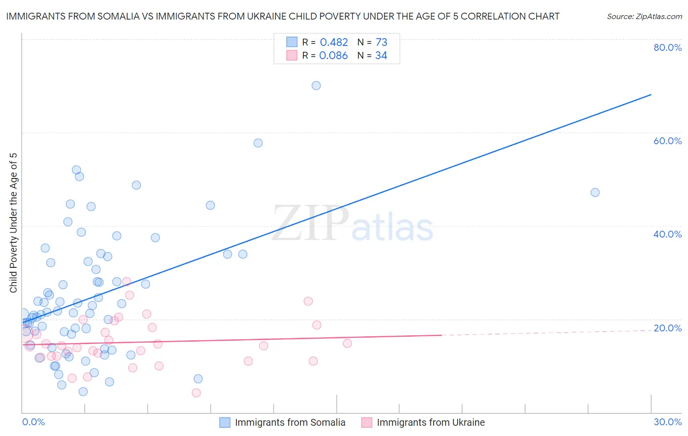 Immigrants from Somalia vs Immigrants from Ukraine Child Poverty Under the Age of 5