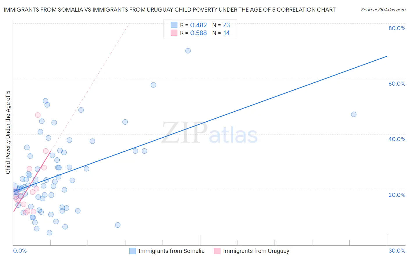 Immigrants from Somalia vs Immigrants from Uruguay Child Poverty Under the Age of 5