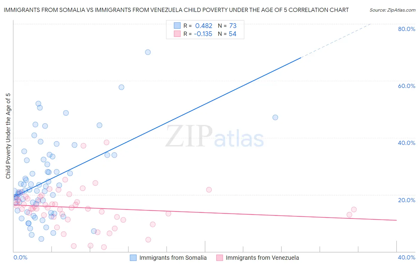 Immigrants from Somalia vs Immigrants from Venezuela Child Poverty Under the Age of 5