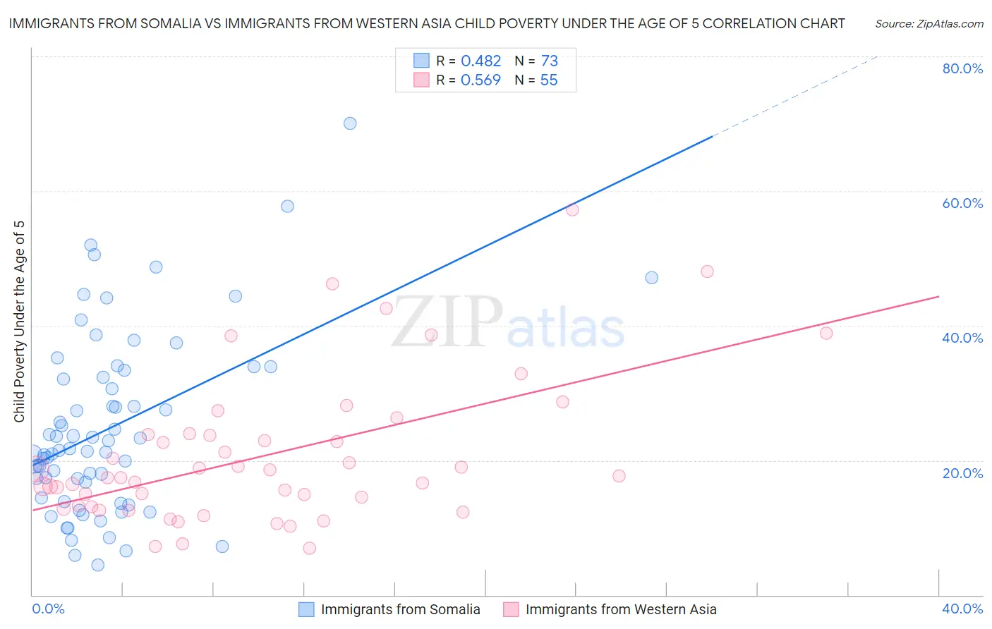 Immigrants from Somalia vs Immigrants from Western Asia Child Poverty Under the Age of 5