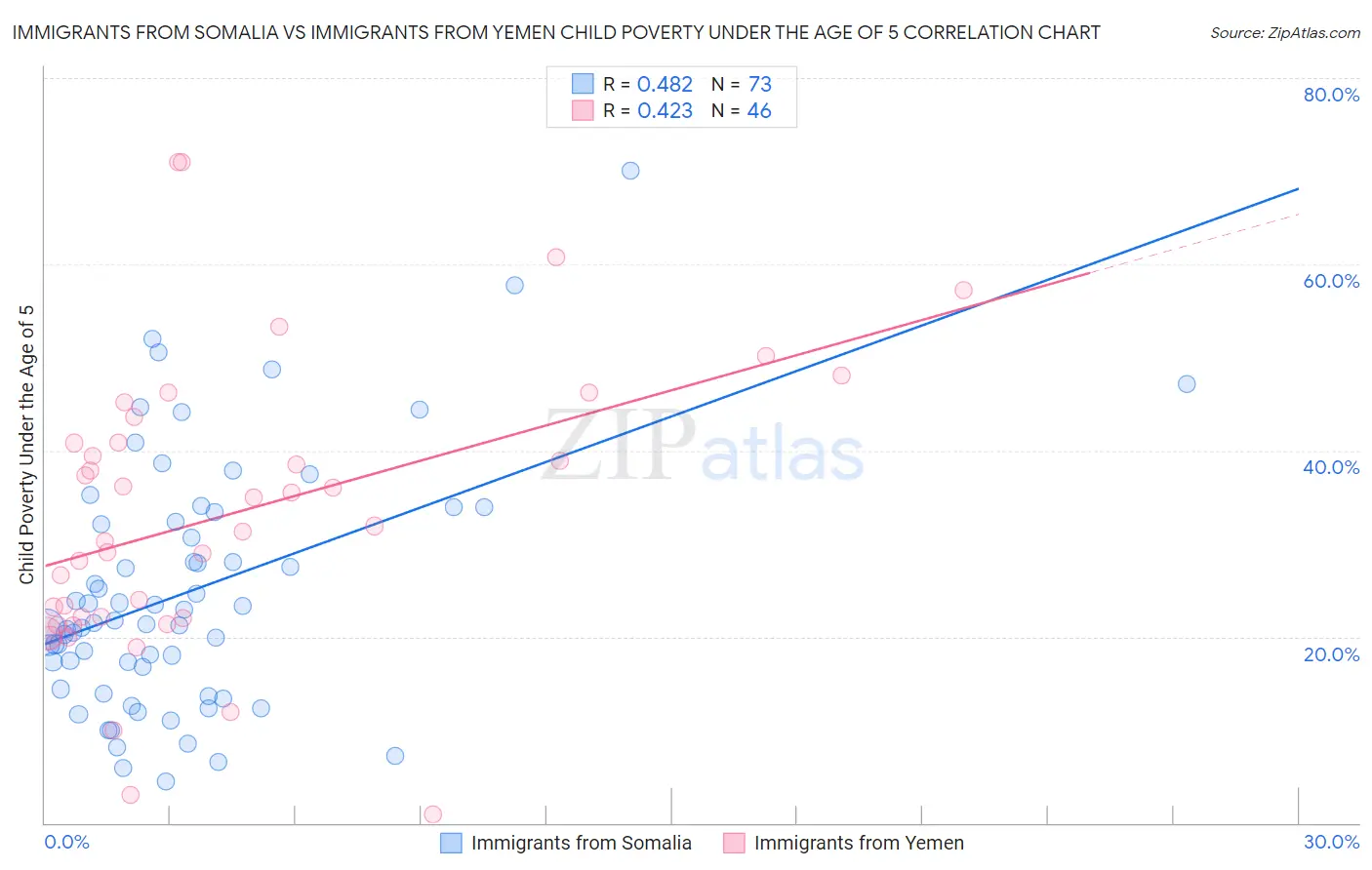Immigrants from Somalia vs Immigrants from Yemen Child Poverty Under the Age of 5