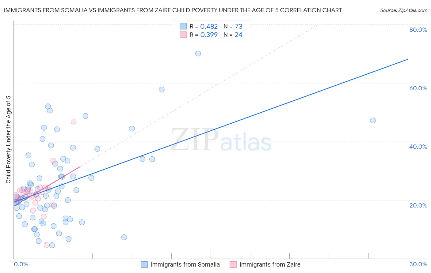 Immigrants from Somalia vs Immigrants from Zaire Child Poverty Under the Age of 5