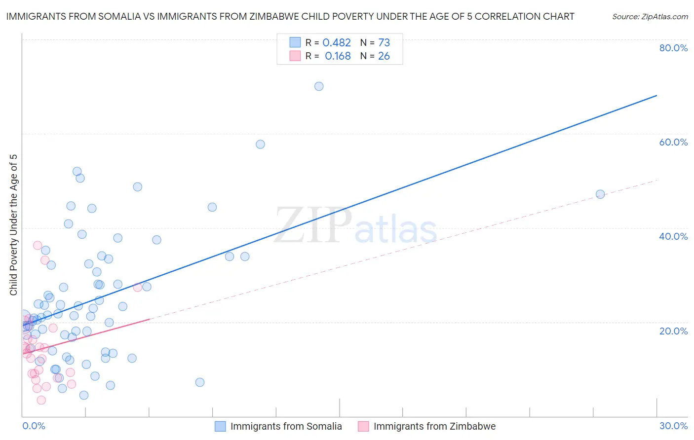 Immigrants from Somalia vs Immigrants from Zimbabwe Child Poverty Under the Age of 5