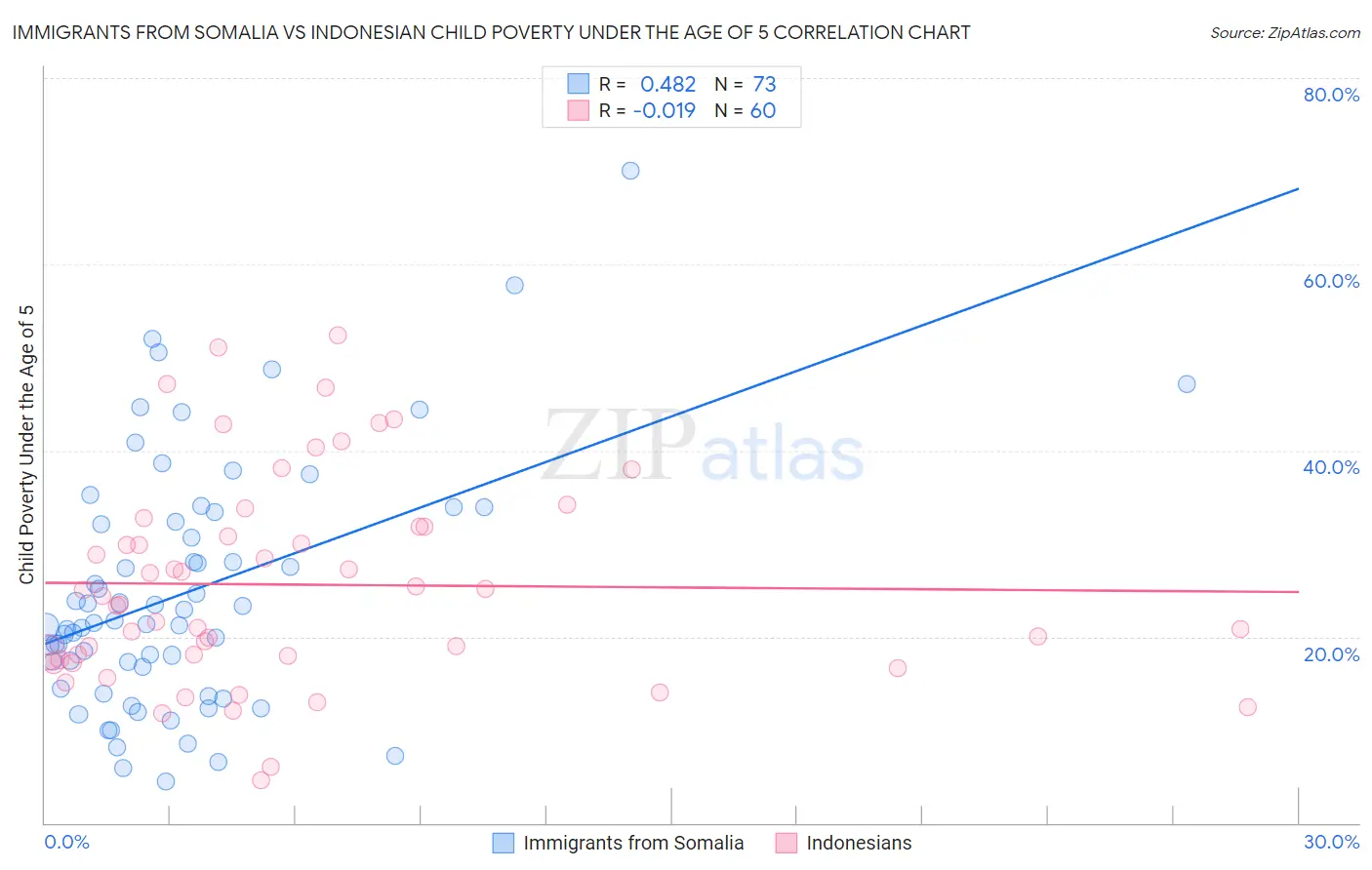 Immigrants from Somalia vs Indonesian Child Poverty Under the Age of 5