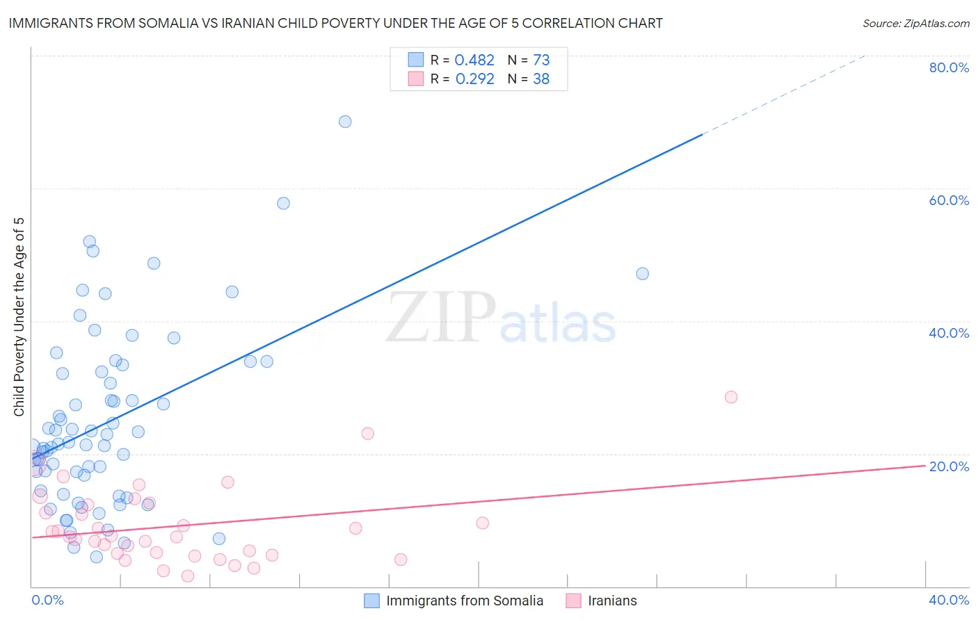 Immigrants from Somalia vs Iranian Child Poverty Under the Age of 5
