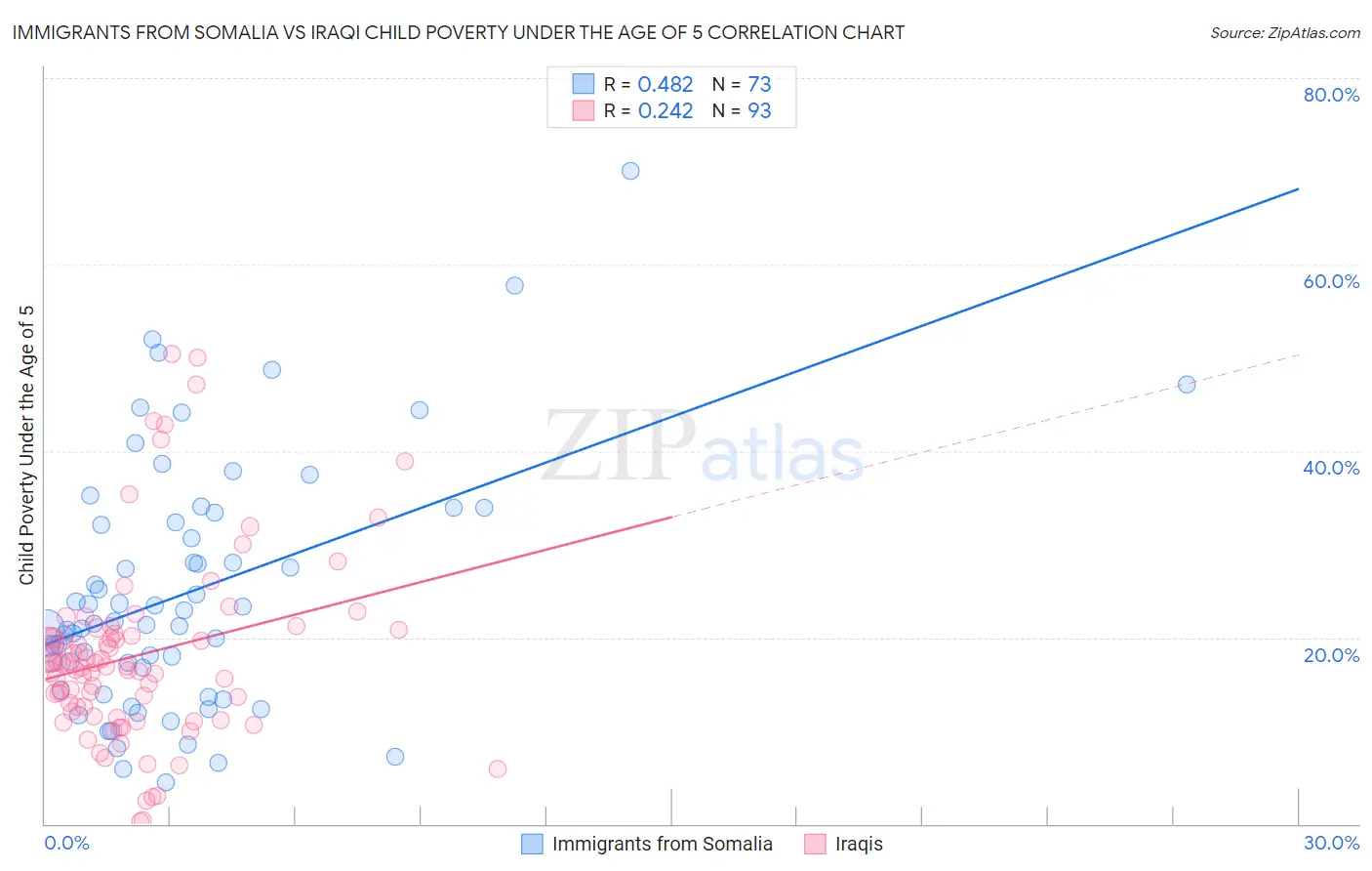 Immigrants from Somalia vs Iraqi Child Poverty Under the Age of 5