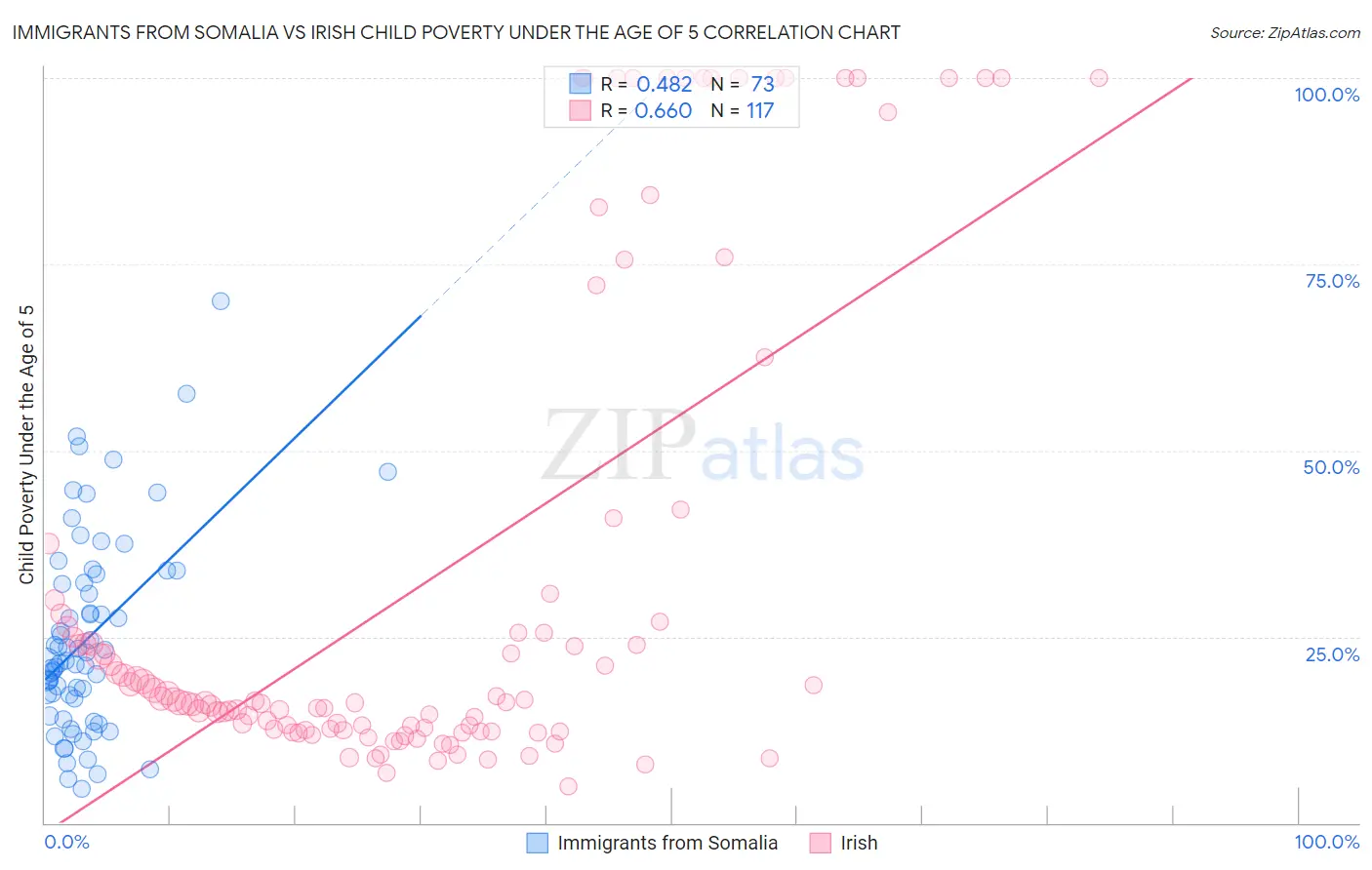 Immigrants from Somalia vs Irish Child Poverty Under the Age of 5