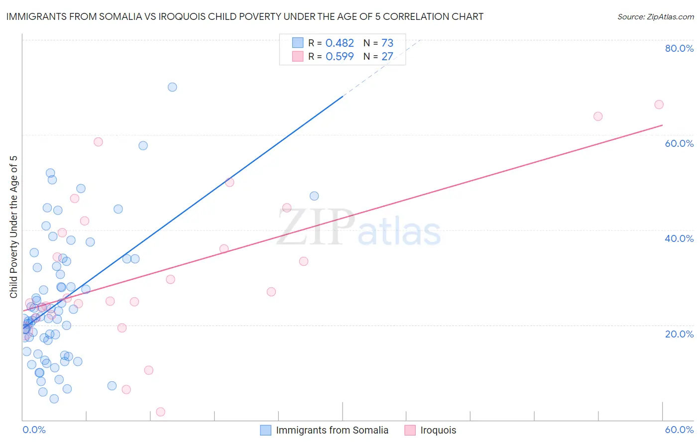 Immigrants from Somalia vs Iroquois Child Poverty Under the Age of 5