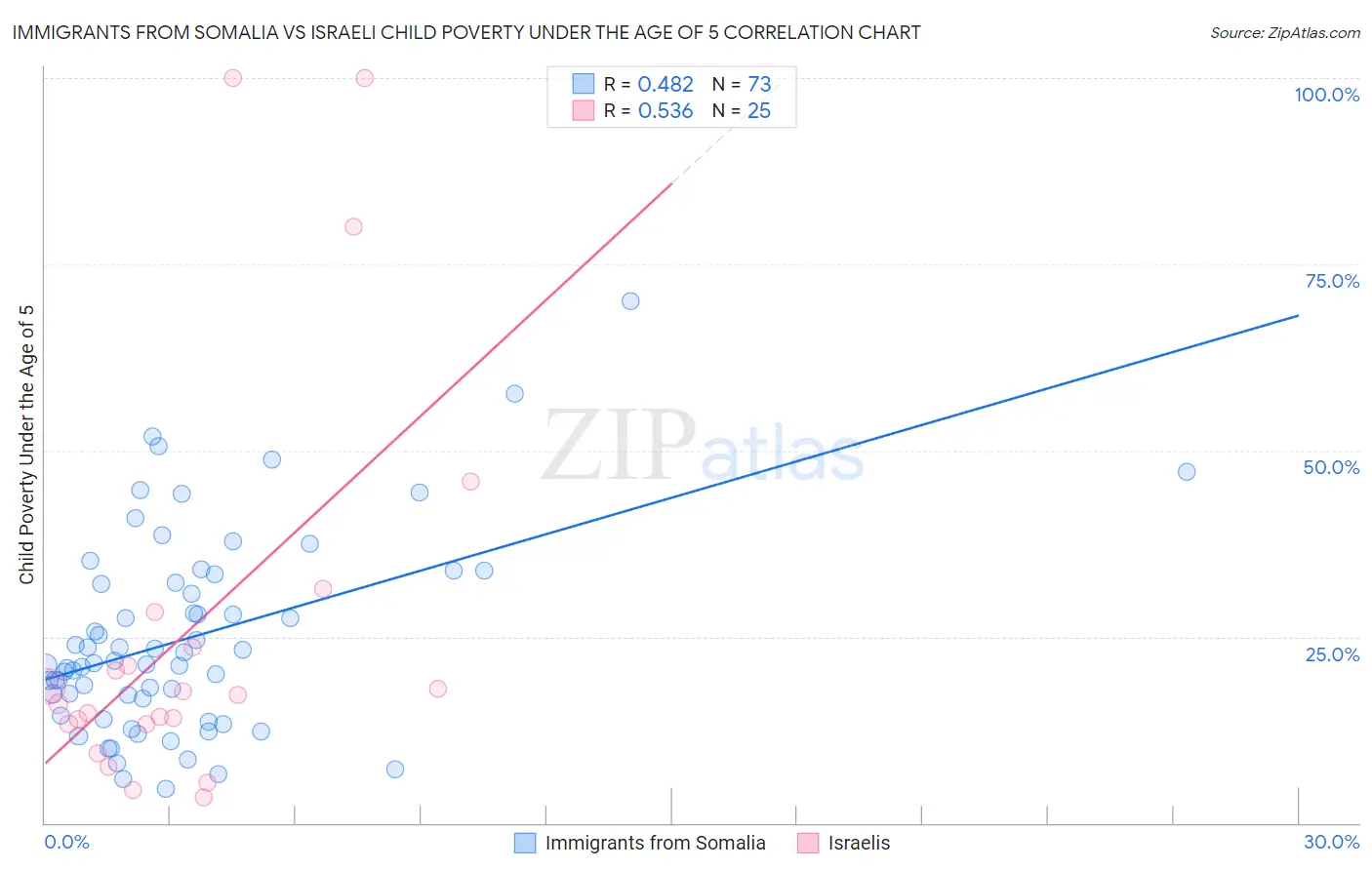 Immigrants from Somalia vs Israeli Child Poverty Under the Age of 5