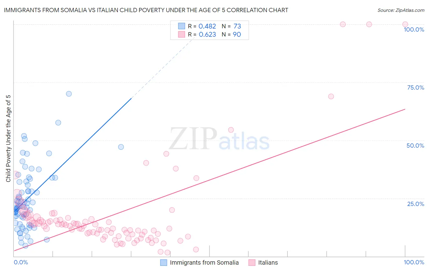 Immigrants from Somalia vs Italian Child Poverty Under the Age of 5
