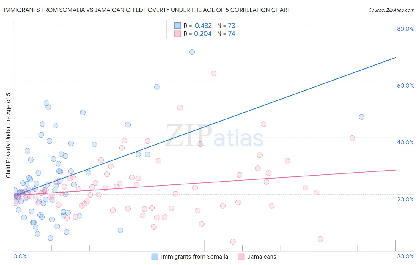 Immigrants from Somalia vs Jamaican Child Poverty Under the Age of 5