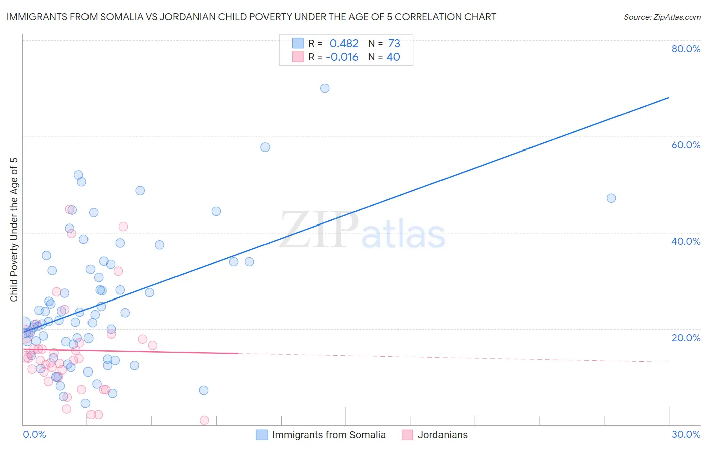 Immigrants from Somalia vs Jordanian Child Poverty Under the Age of 5