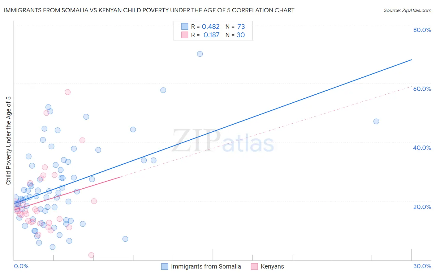 Immigrants from Somalia vs Kenyan Child Poverty Under the Age of 5