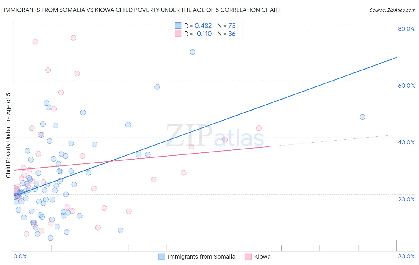 Immigrants from Somalia vs Kiowa Child Poverty Under the Age of 5