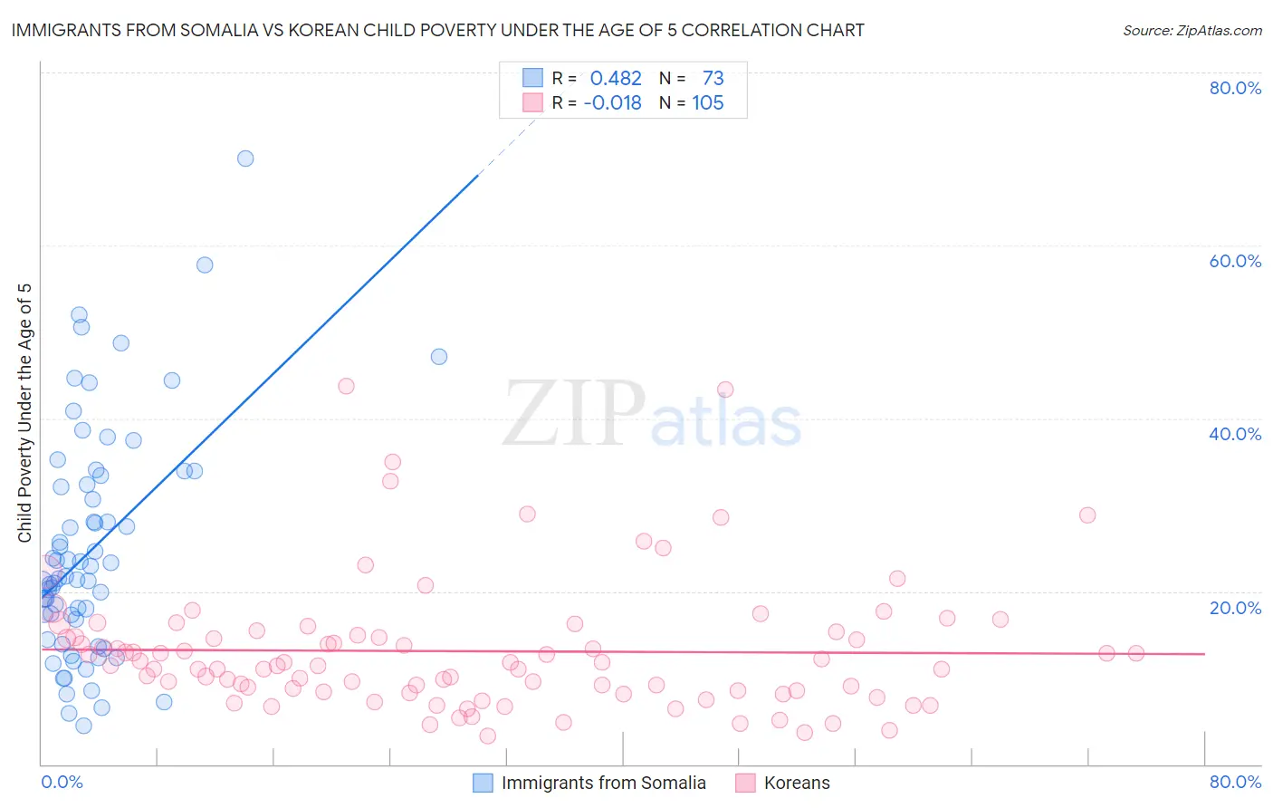 Immigrants from Somalia vs Korean Child Poverty Under the Age of 5