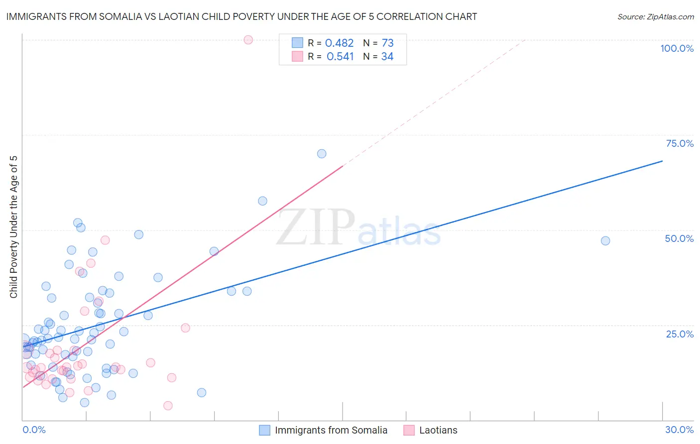 Immigrants from Somalia vs Laotian Child Poverty Under the Age of 5