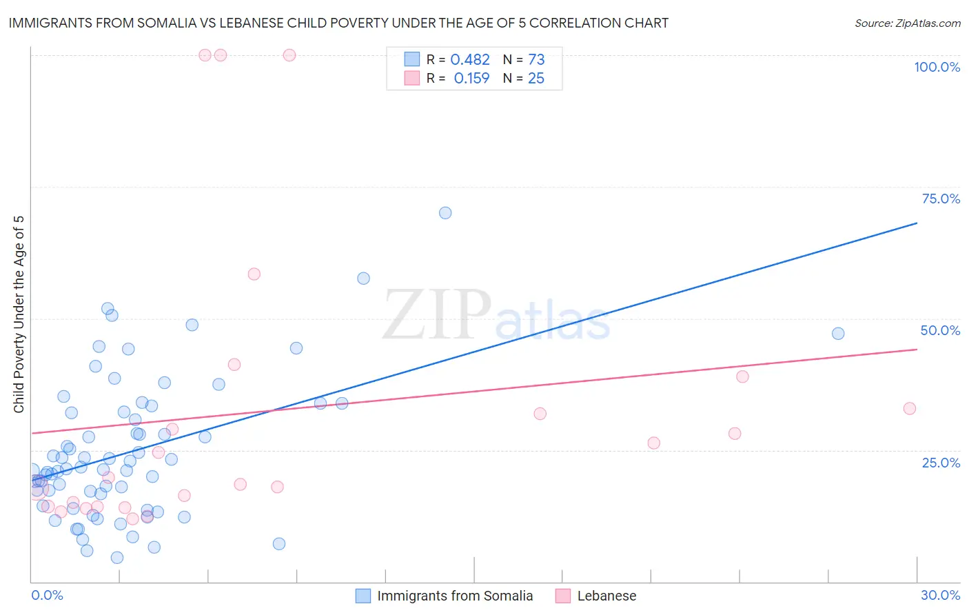 Immigrants from Somalia vs Lebanese Child Poverty Under the Age of 5