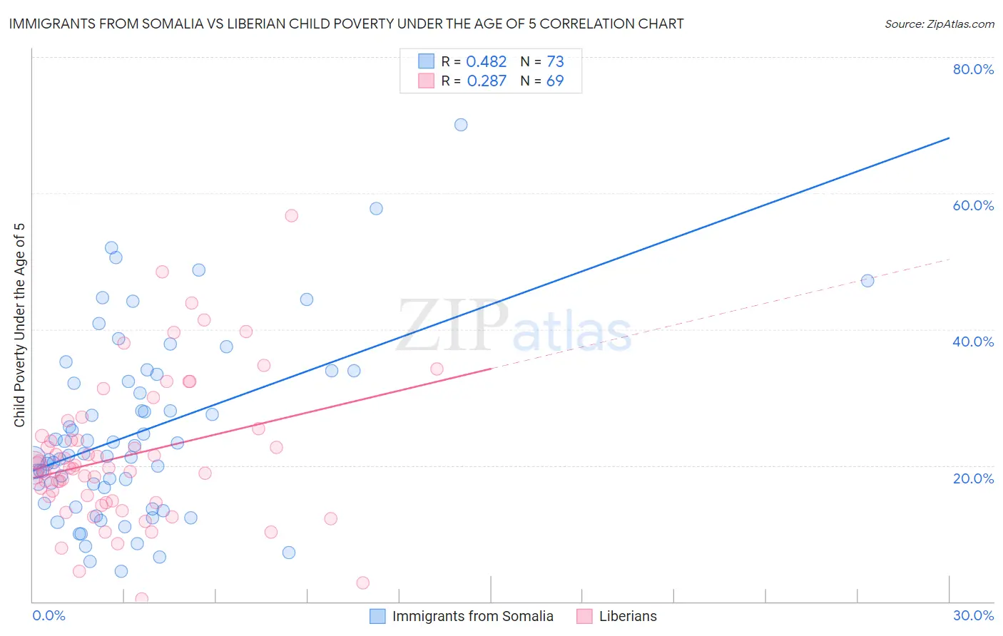 Immigrants from Somalia vs Liberian Child Poverty Under the Age of 5