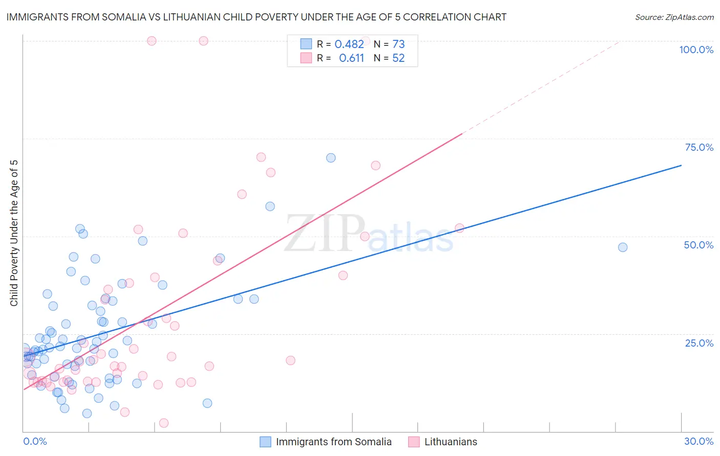 Immigrants from Somalia vs Lithuanian Child Poverty Under the Age of 5