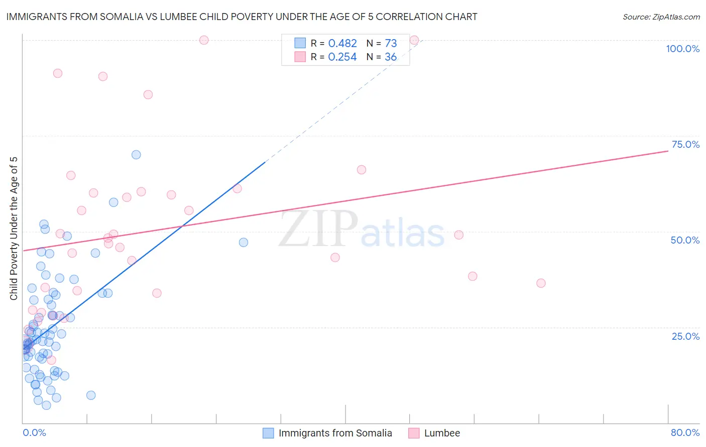 Immigrants from Somalia vs Lumbee Child Poverty Under the Age of 5