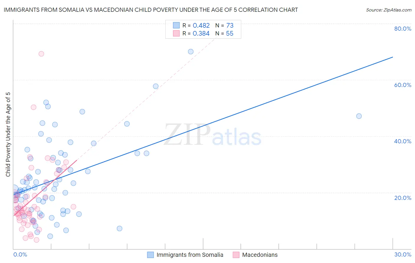 Immigrants from Somalia vs Macedonian Child Poverty Under the Age of 5
