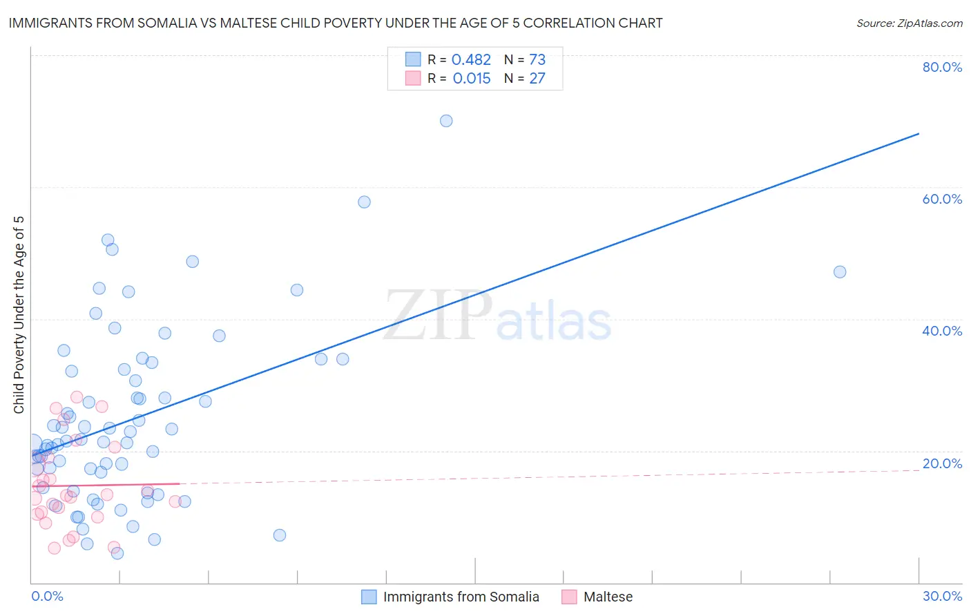 Immigrants from Somalia vs Maltese Child Poverty Under the Age of 5