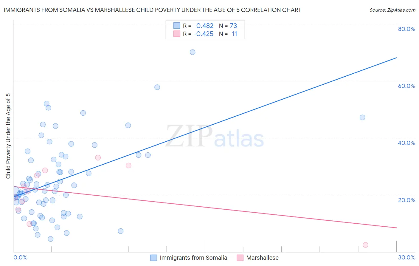 Immigrants from Somalia vs Marshallese Child Poverty Under the Age of 5