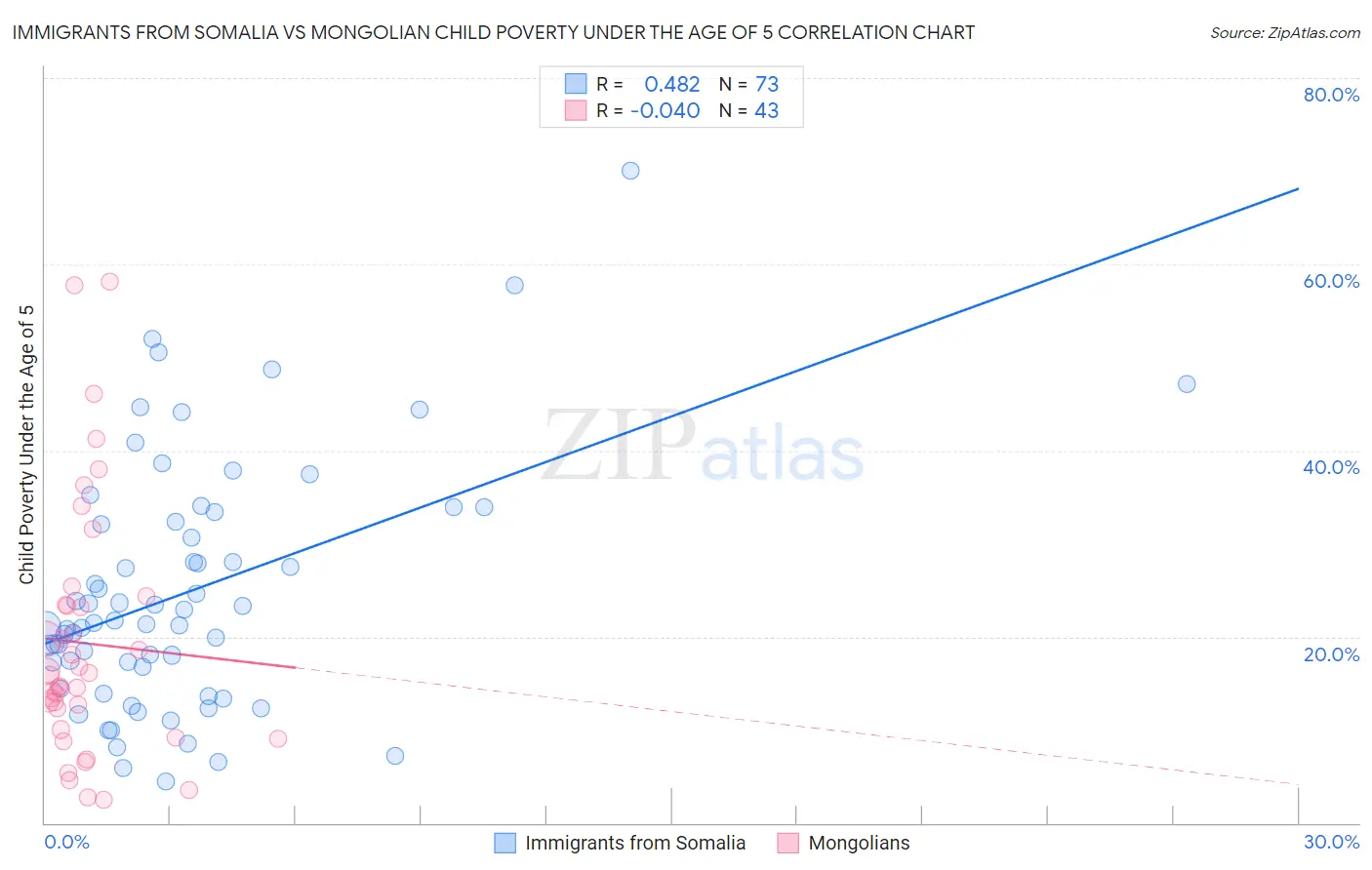 Immigrants from Somalia vs Mongolian Child Poverty Under the Age of 5