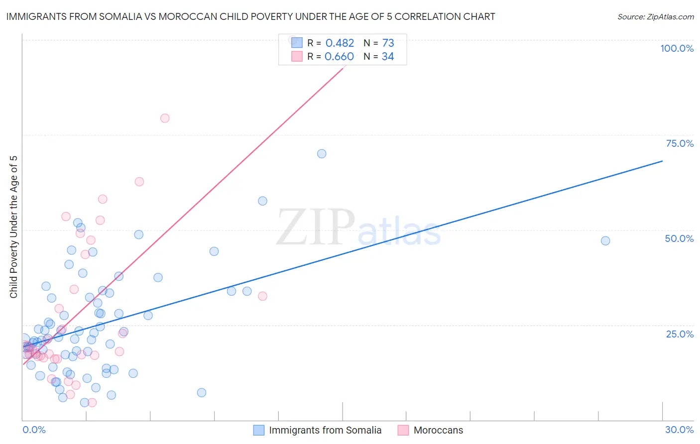 Immigrants from Somalia vs Moroccan Child Poverty Under the Age of 5