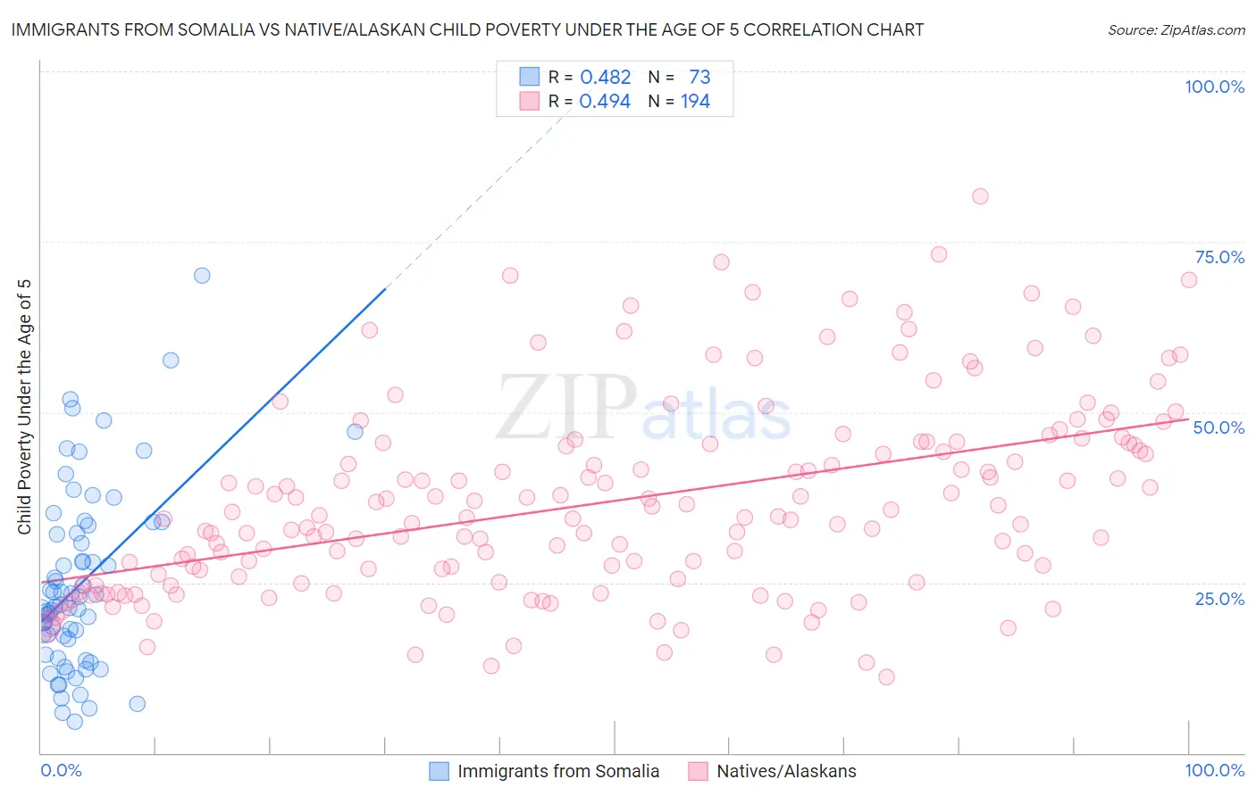 Immigrants from Somalia vs Native/Alaskan Child Poverty Under the Age of 5