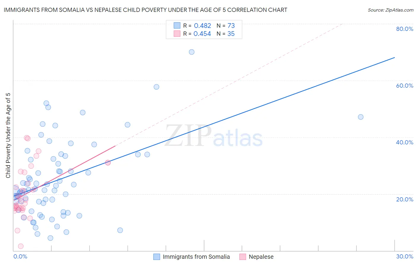 Immigrants from Somalia vs Nepalese Child Poverty Under the Age of 5