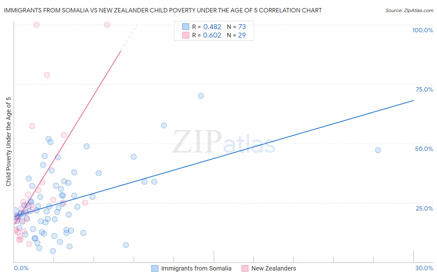 Immigrants from Somalia vs New Zealander Child Poverty Under the Age of 5