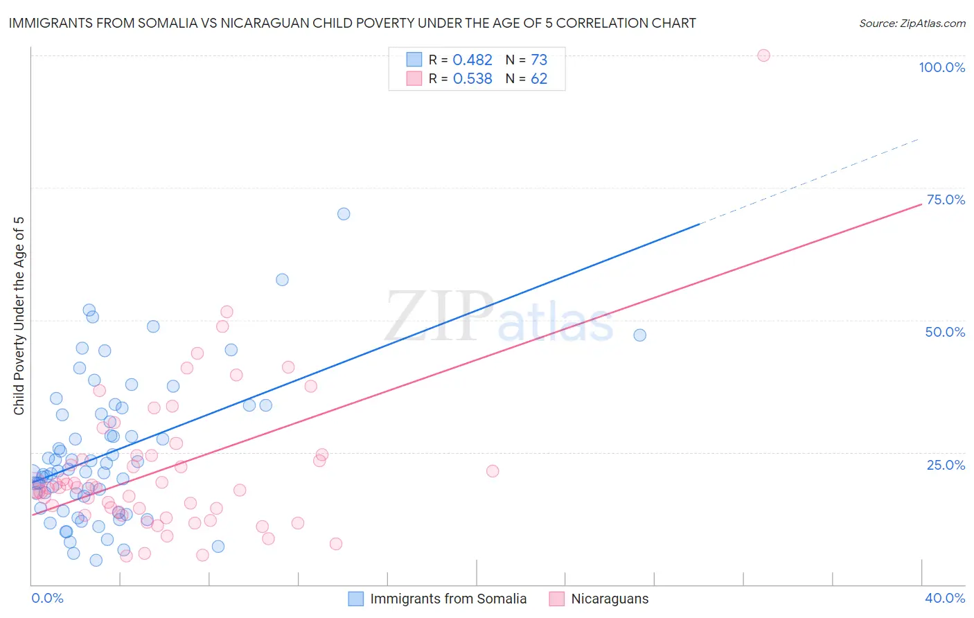 Immigrants from Somalia vs Nicaraguan Child Poverty Under the Age of 5