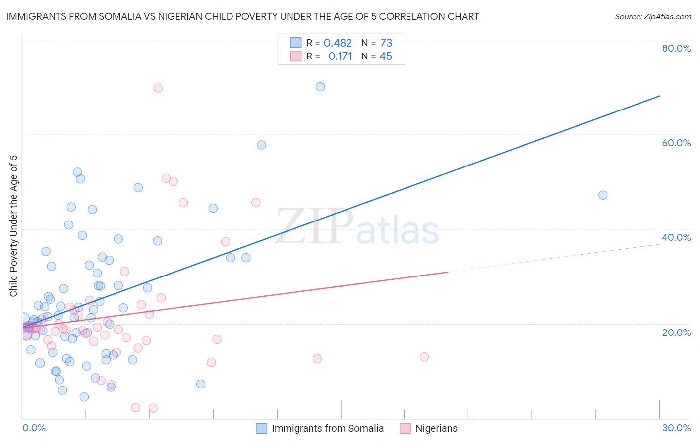Immigrants from Somalia vs Nigerian Child Poverty Under the Age of 5