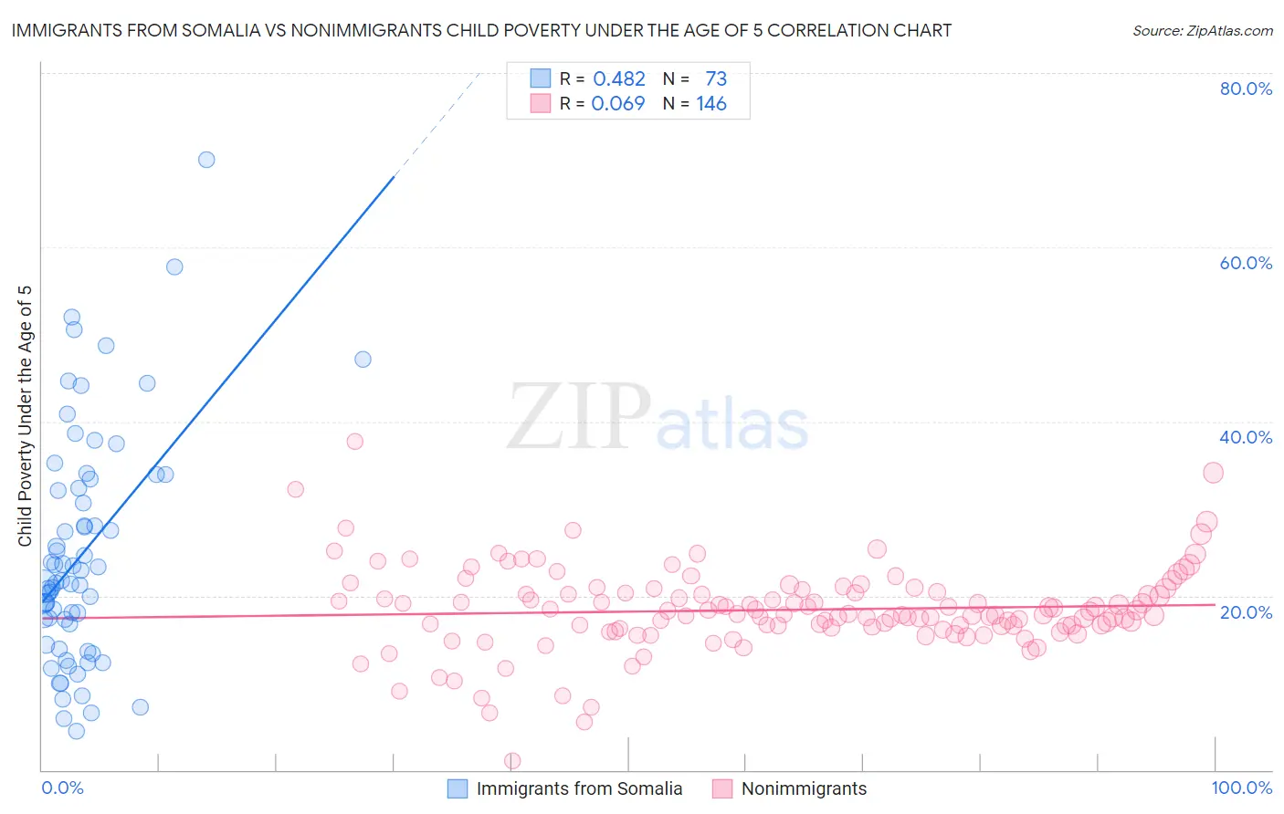 Immigrants from Somalia vs Nonimmigrants Child Poverty Under the Age of 5