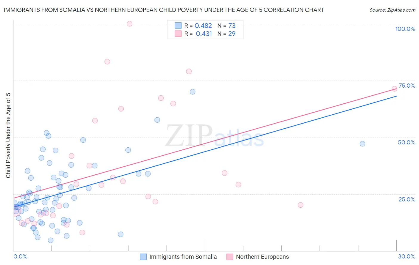 Immigrants from Somalia vs Northern European Child Poverty Under the Age of 5