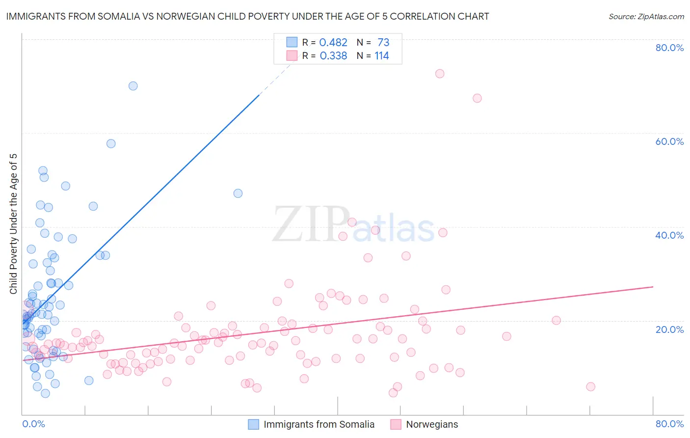 Immigrants from Somalia vs Norwegian Child Poverty Under the Age of 5