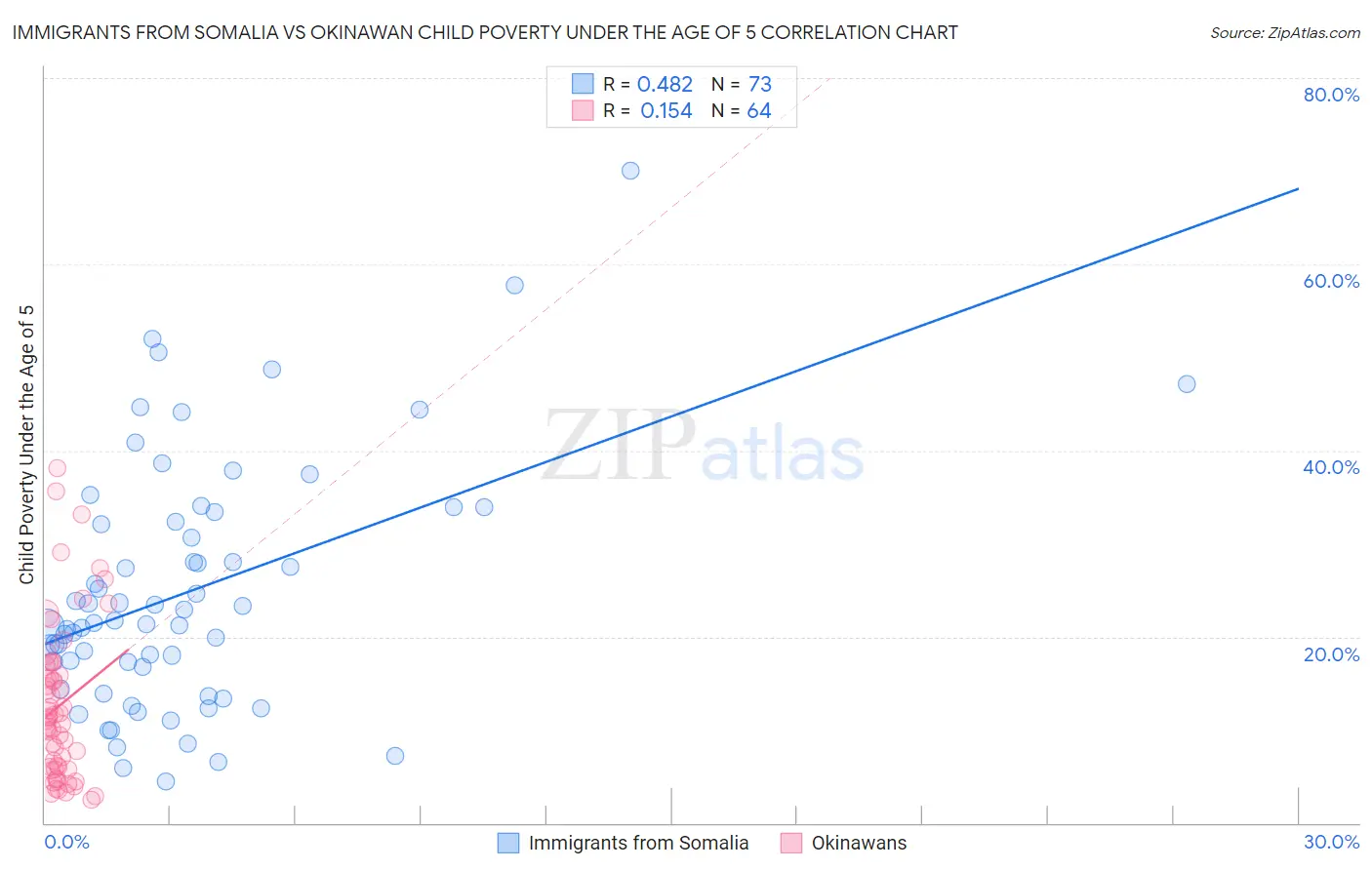 Immigrants from Somalia vs Okinawan Child Poverty Under the Age of 5