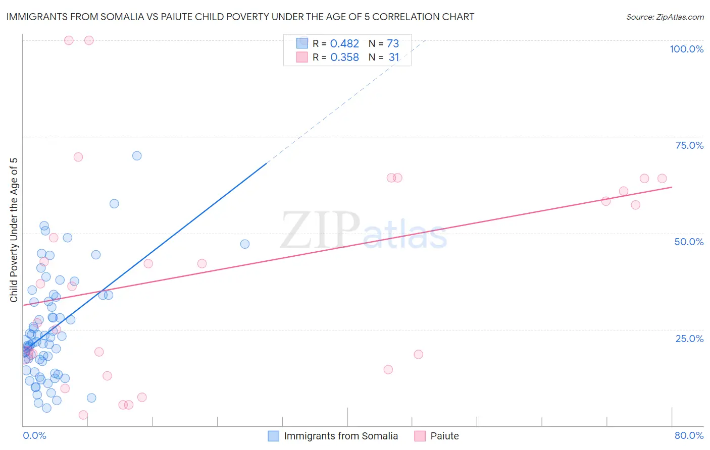 Immigrants from Somalia vs Paiute Child Poverty Under the Age of 5