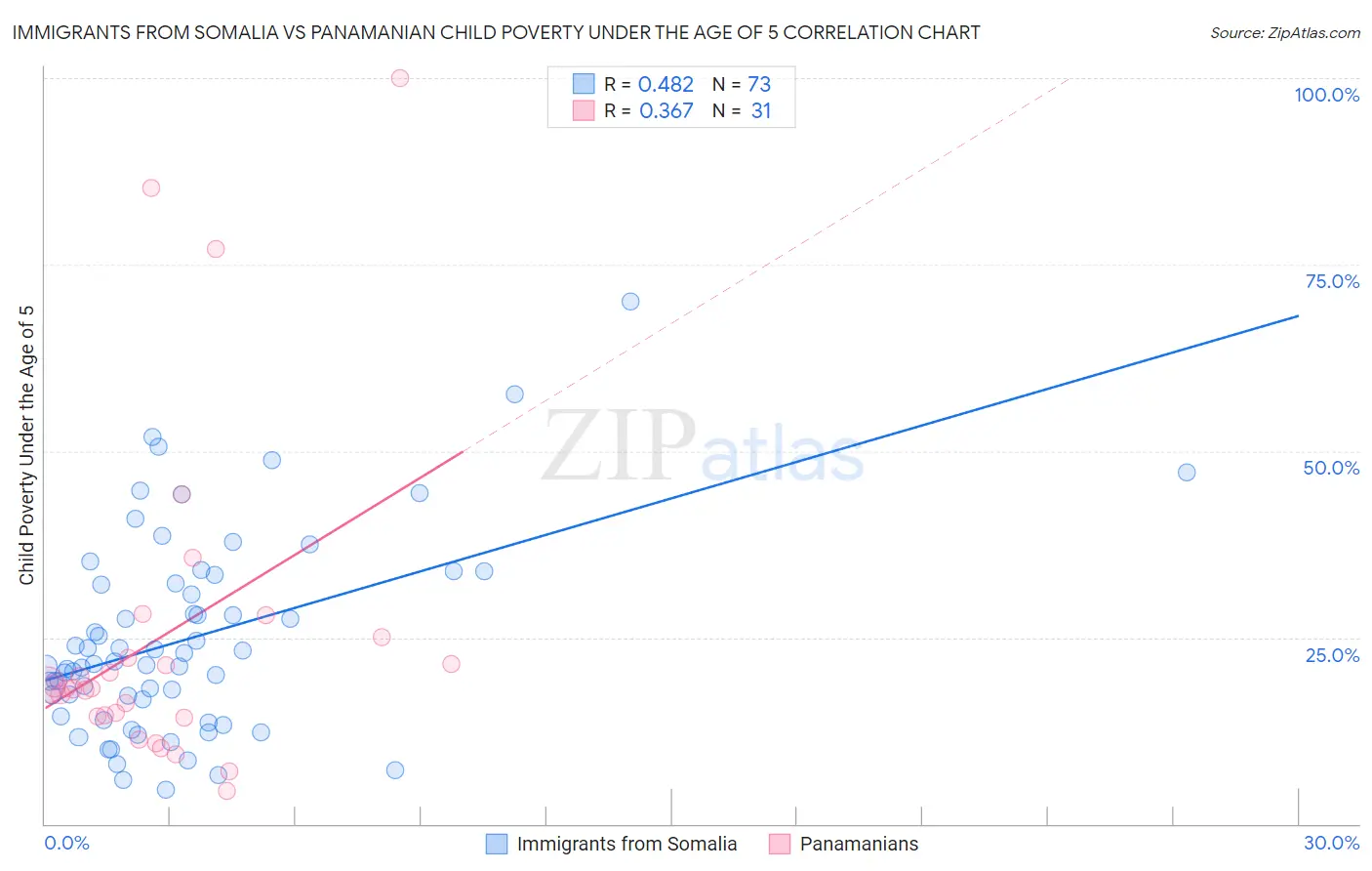 Immigrants from Somalia vs Panamanian Child Poverty Under the Age of 5