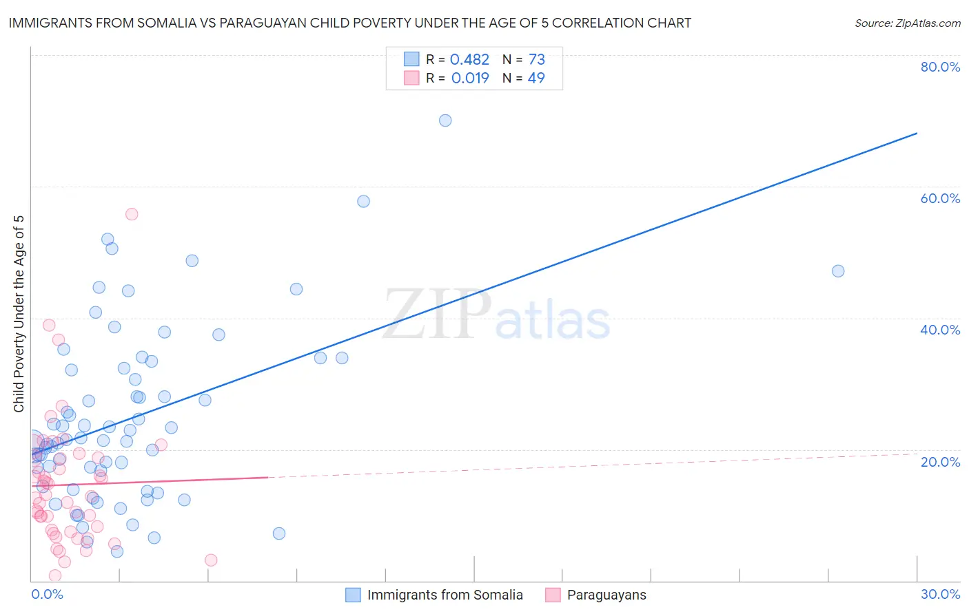 Immigrants from Somalia vs Paraguayan Child Poverty Under the Age of 5