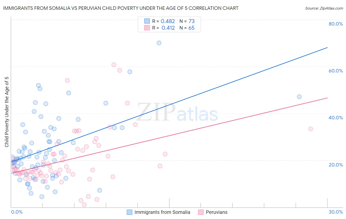Immigrants from Somalia vs Peruvian Child Poverty Under the Age of 5