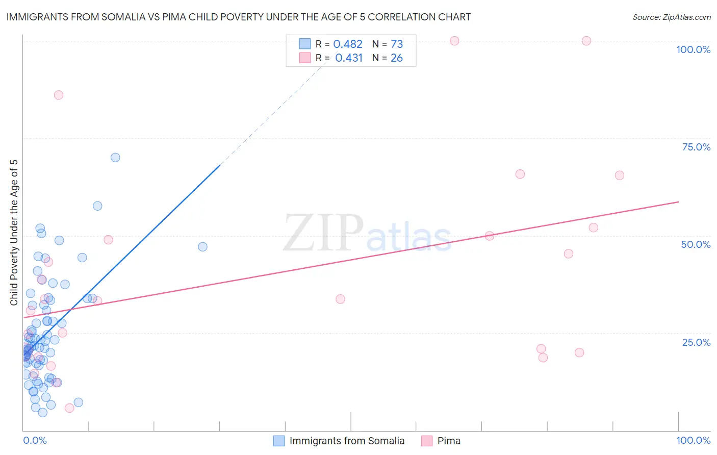 Immigrants from Somalia vs Pima Child Poverty Under the Age of 5