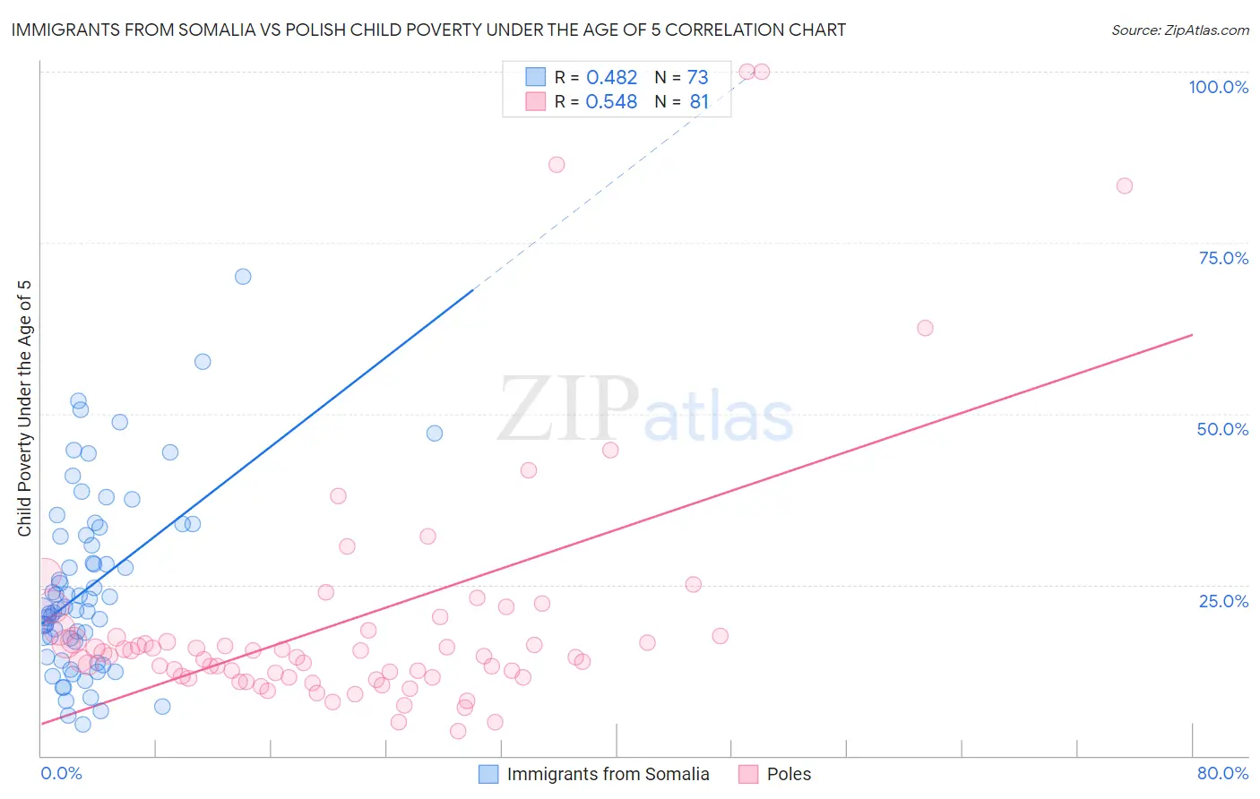 Immigrants from Somalia vs Polish Child Poverty Under the Age of 5