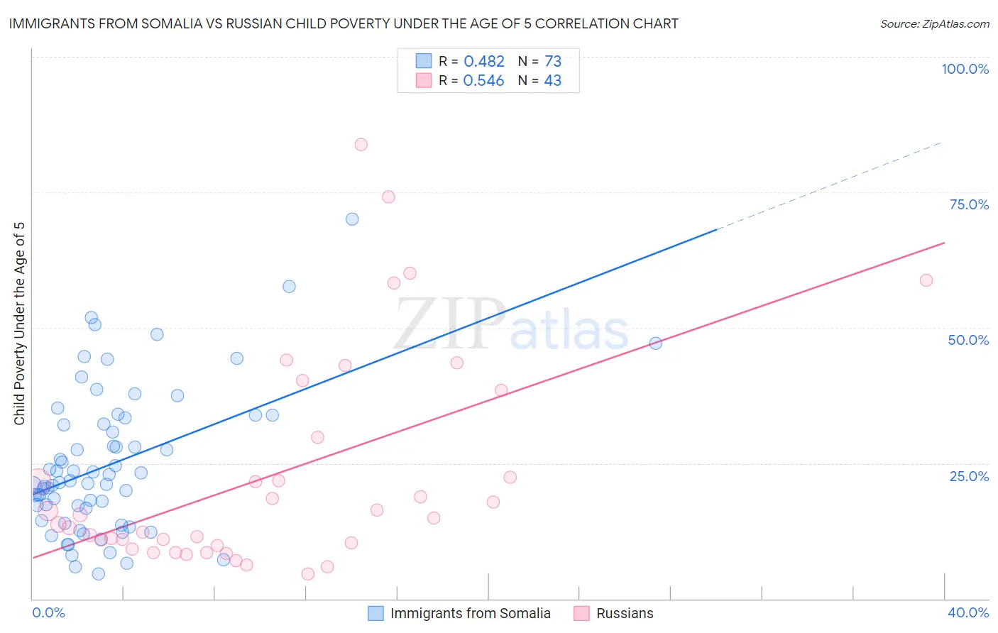 Immigrants from Somalia vs Russian Child Poverty Under the Age of 5