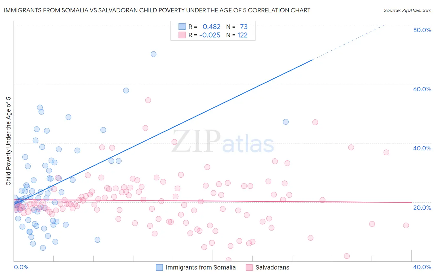 Immigrants from Somalia vs Salvadoran Child Poverty Under the Age of 5