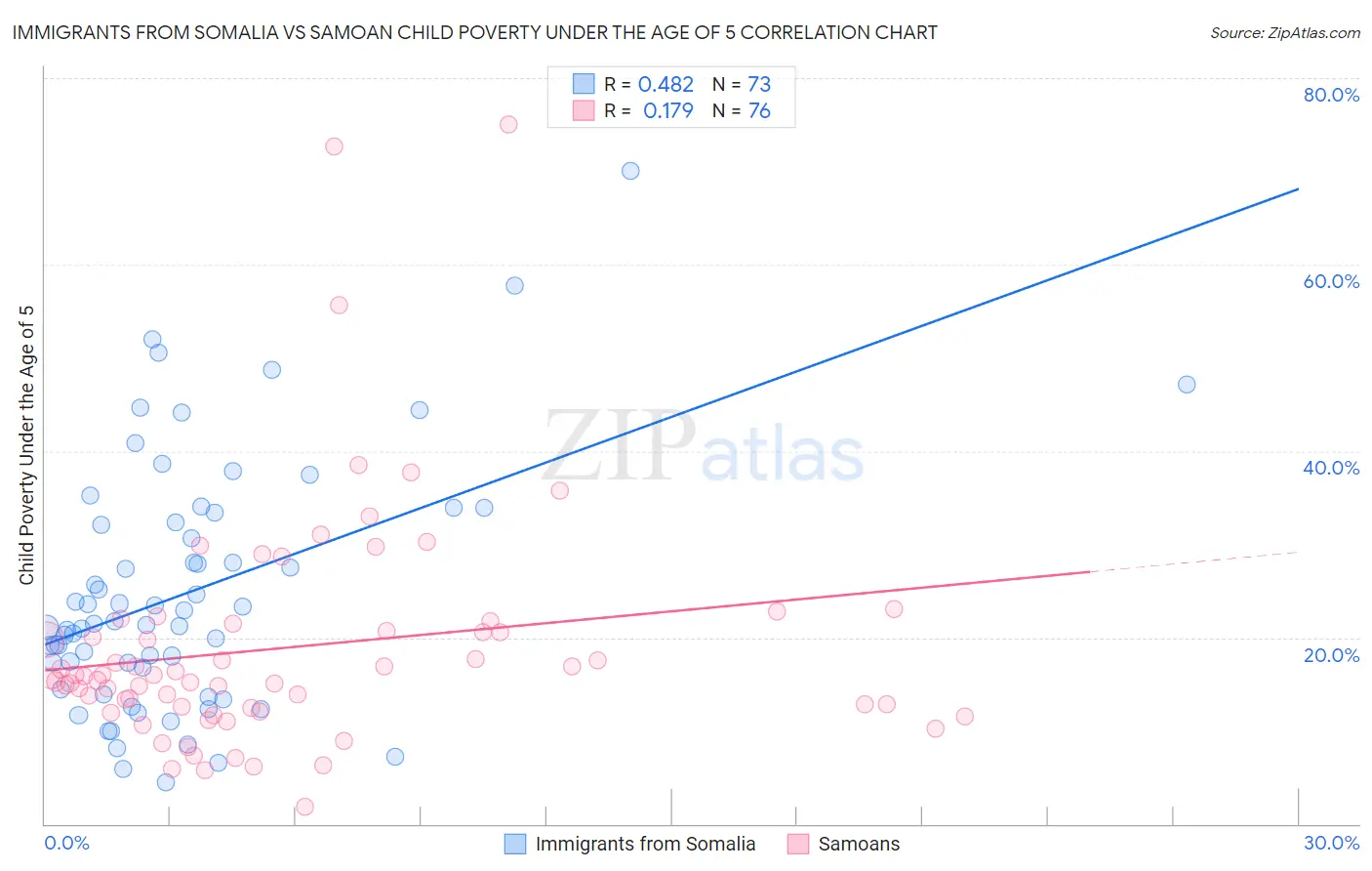 Immigrants from Somalia vs Samoan Child Poverty Under the Age of 5